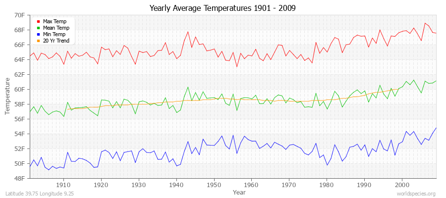 Yearly Average Temperatures 2010 - 2009 (English) Latitude 39.75 Longitude 9.25