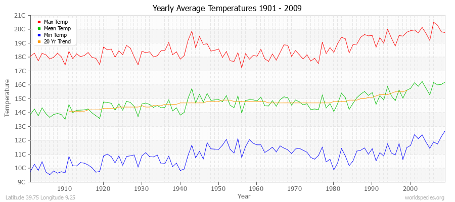 Yearly Average Temperatures 2010 - 2009 (Metric) Latitude 39.75 Longitude 9.25