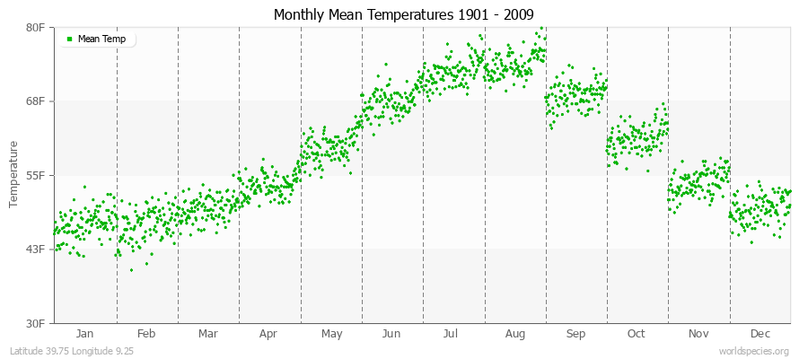 Monthly Mean Temperatures 1901 - 2009 (English) Latitude 39.75 Longitude 9.25