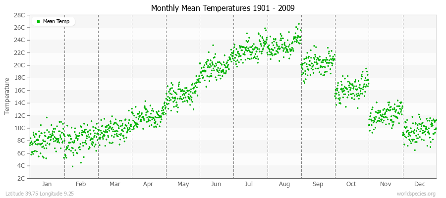 Monthly Mean Temperatures 1901 - 2009 (Metric) Latitude 39.75 Longitude 9.25
