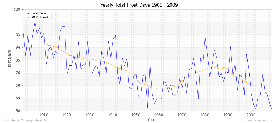 Yearly Total Frost Days 1901 - 2009 Latitude 39.75 Longitude 9.25