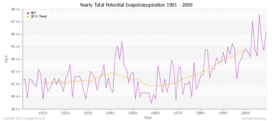 Yearly Total Potential Evapotranspiration 1901 - 2009 (English) Latitude 39.75 Longitude 9.25