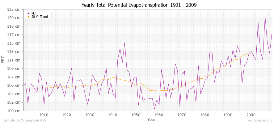 Yearly Total Potential Evapotranspiration 1901 - 2009 (Metric) Latitude 39.75 Longitude 9.25