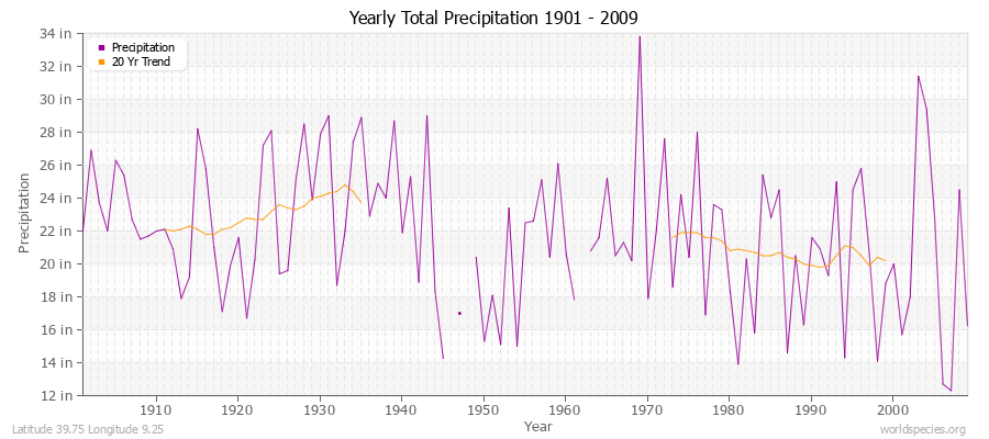 Yearly Total Precipitation 1901 - 2009 (English) Latitude 39.75 Longitude 9.25