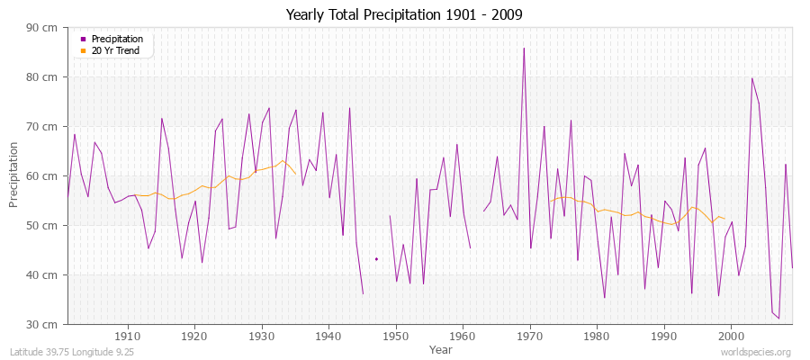Yearly Total Precipitation 1901 - 2009 (Metric) Latitude 39.75 Longitude 9.25
