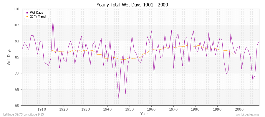 Yearly Total Wet Days 1901 - 2009 Latitude 39.75 Longitude 9.25