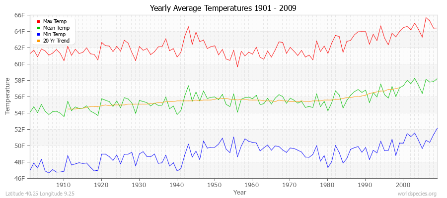 Yearly Average Temperatures 2010 - 2009 (English) Latitude 40.25 Longitude 9.25