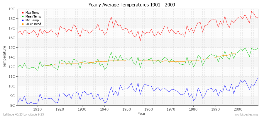 Yearly Average Temperatures 2010 - 2009 (Metric) Latitude 40.25 Longitude 9.25