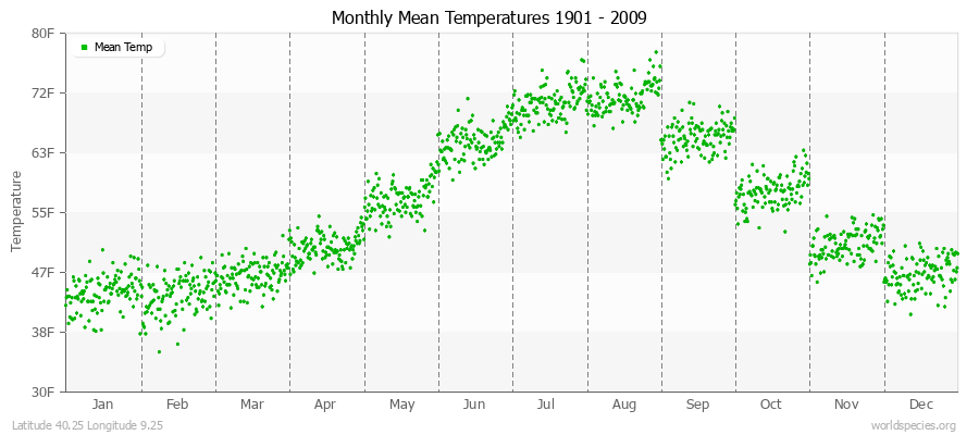 Monthly Mean Temperatures 1901 - 2009 (English) Latitude 40.25 Longitude 9.25
