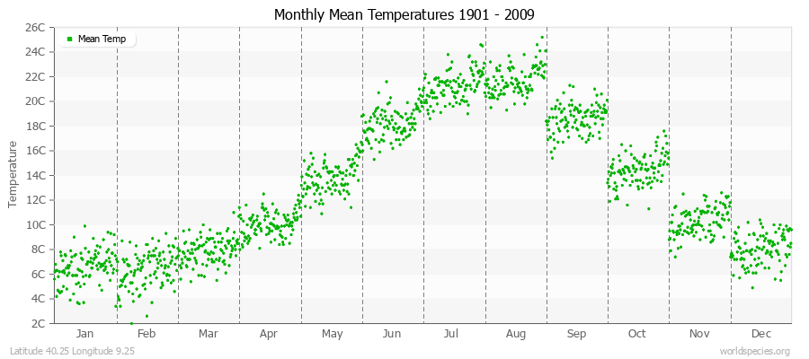 Monthly Mean Temperatures 1901 - 2009 (Metric) Latitude 40.25 Longitude 9.25