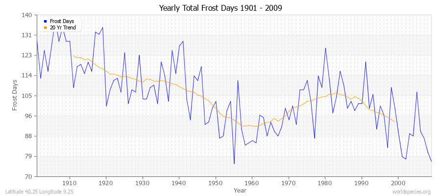 Yearly Total Frost Days 1901 - 2009 Latitude 40.25 Longitude 9.25