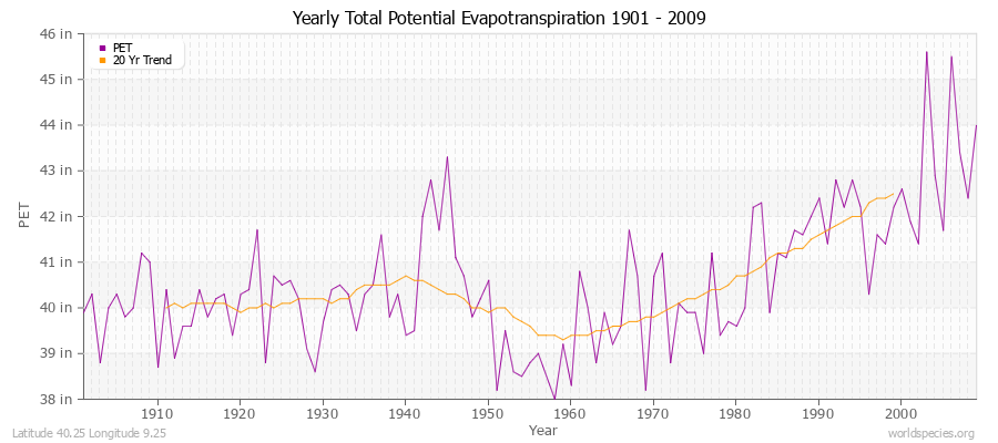 Yearly Total Potential Evapotranspiration 1901 - 2009 (English) Latitude 40.25 Longitude 9.25
