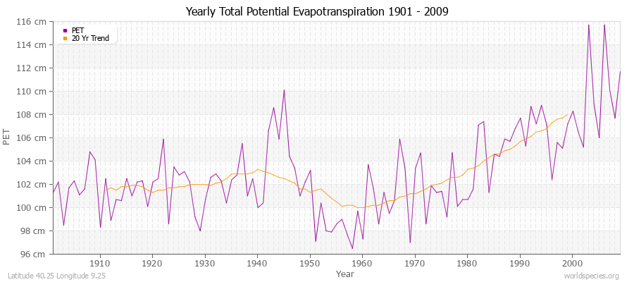Yearly Total Potential Evapotranspiration 1901 - 2009 (Metric) Latitude 40.25 Longitude 9.25