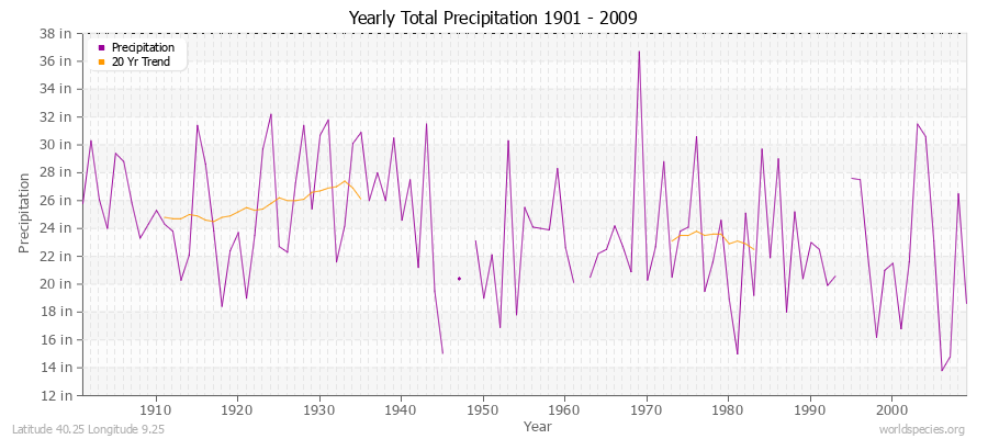 Yearly Total Precipitation 1901 - 2009 (English) Latitude 40.25 Longitude 9.25