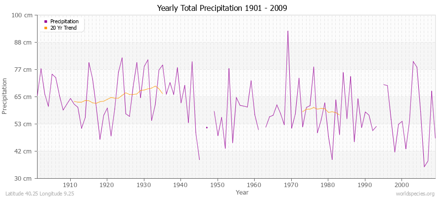 Yearly Total Precipitation 1901 - 2009 (Metric) Latitude 40.25 Longitude 9.25