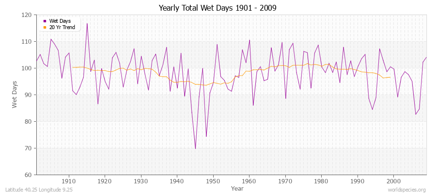 Yearly Total Wet Days 1901 - 2009 Latitude 40.25 Longitude 9.25