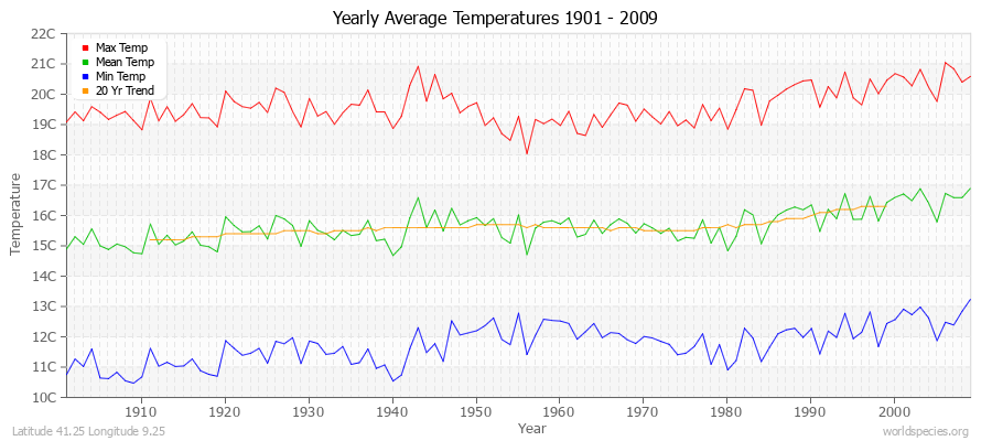 Yearly Average Temperatures 2010 - 2009 (Metric) Latitude 41.25 Longitude 9.25