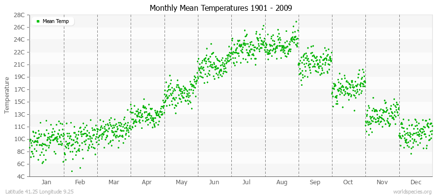 Monthly Mean Temperatures 1901 - 2009 (Metric) Latitude 41.25 Longitude 9.25