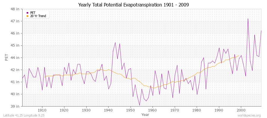 Yearly Total Potential Evapotranspiration 1901 - 2009 (English) Latitude 41.25 Longitude 9.25