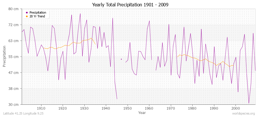 Yearly Total Precipitation 1901 - 2009 (Metric) Latitude 41.25 Longitude 9.25