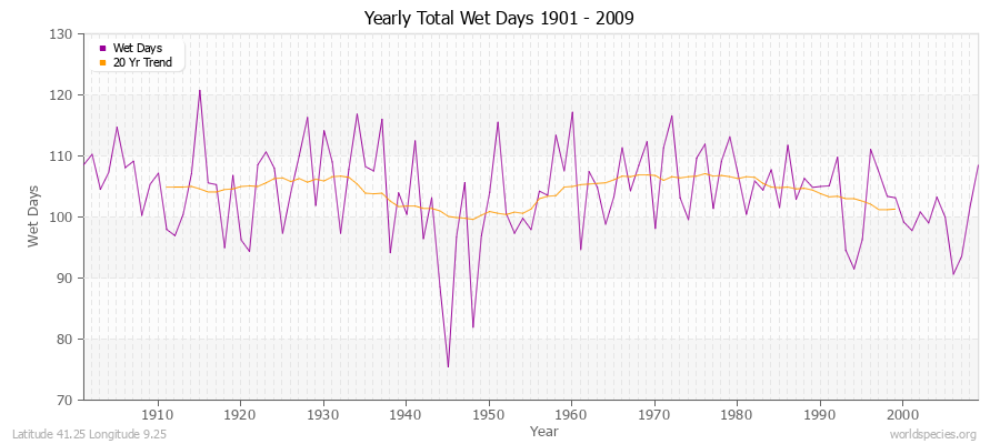 Yearly Total Wet Days 1901 - 2009 Latitude 41.25 Longitude 9.25