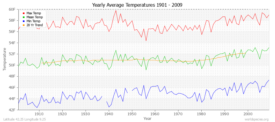 Yearly Average Temperatures 2010 - 2009 (English) Latitude 42.25 Longitude 9.25