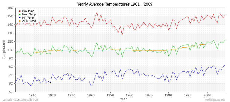 Yearly Average Temperatures 2010 - 2009 (Metric) Latitude 42.25 Longitude 9.25