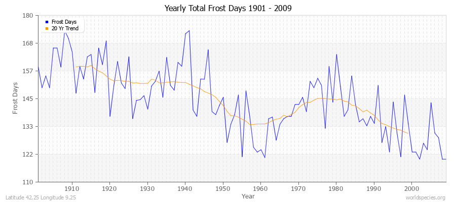 Yearly Total Frost Days 1901 - 2009 Latitude 42.25 Longitude 9.25