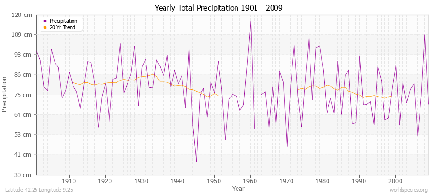 Yearly Total Precipitation 1901 - 2009 (Metric) Latitude 42.25 Longitude 9.25