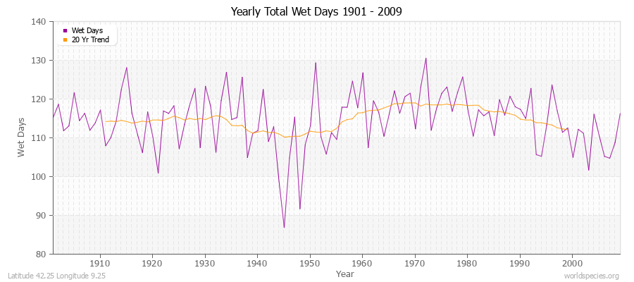 Yearly Total Wet Days 1901 - 2009 Latitude 42.25 Longitude 9.25