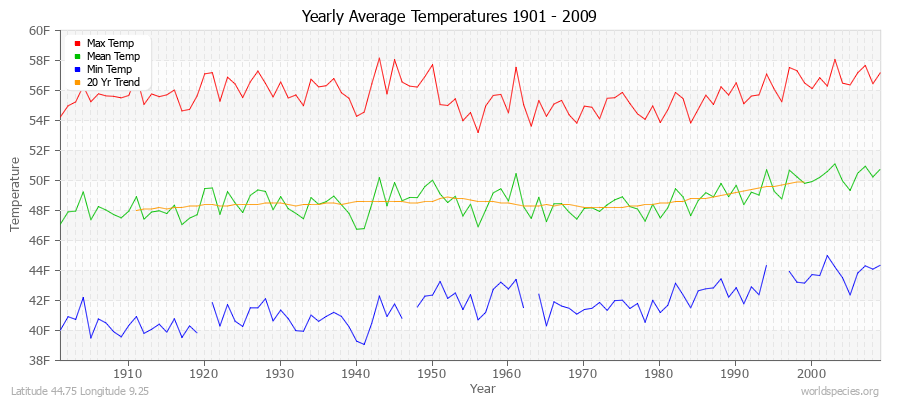 Yearly Average Temperatures 2010 - 2009 (English) Latitude 44.75 Longitude 9.25