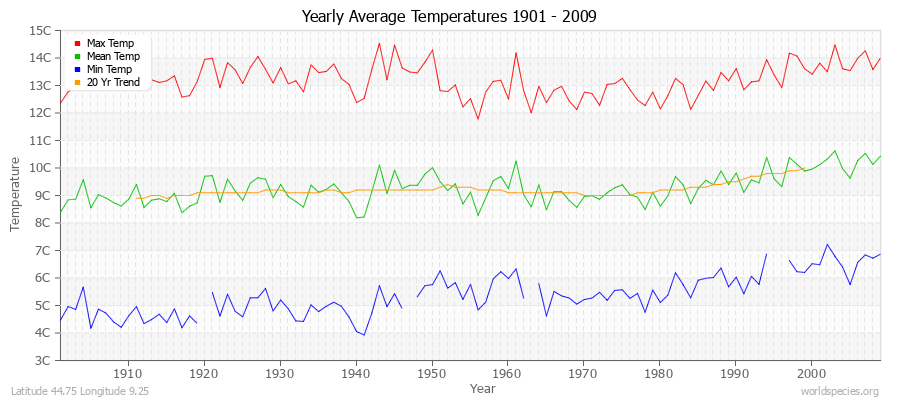 Yearly Average Temperatures 2010 - 2009 (Metric) Latitude 44.75 Longitude 9.25