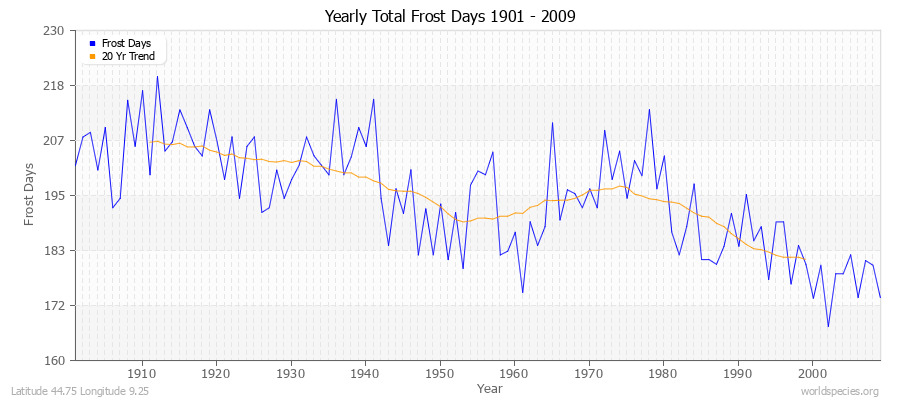 Yearly Total Frost Days 1901 - 2009 Latitude 44.75 Longitude 9.25