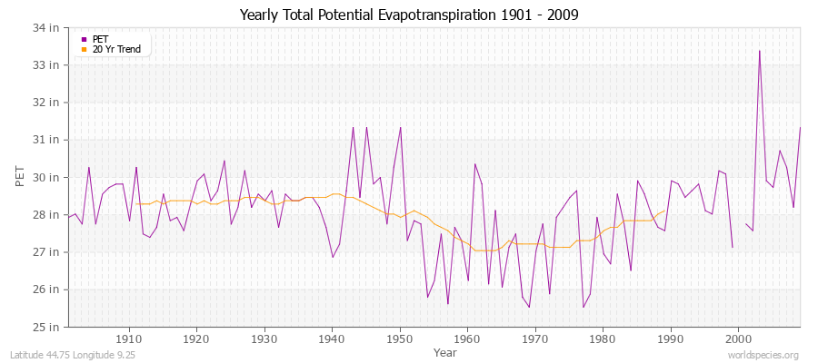 Yearly Total Potential Evapotranspiration 1901 - 2009 (English) Latitude 44.75 Longitude 9.25