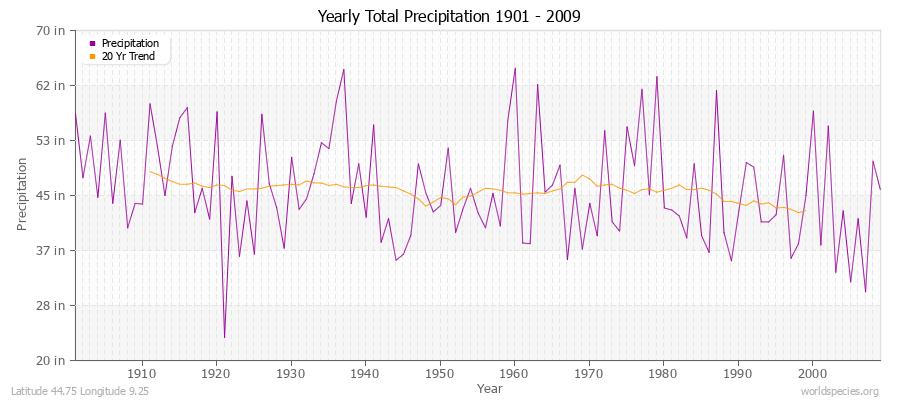 Yearly Total Precipitation 1901 - 2009 (English) Latitude 44.75 Longitude 9.25