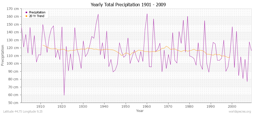 Yearly Total Precipitation 1901 - 2009 (Metric) Latitude 44.75 Longitude 9.25