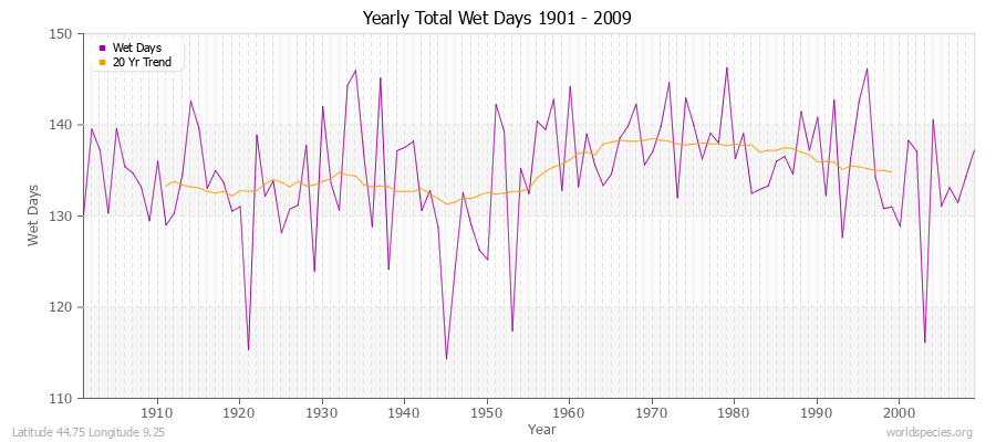 Yearly Total Wet Days 1901 - 2009 Latitude 44.75 Longitude 9.25
