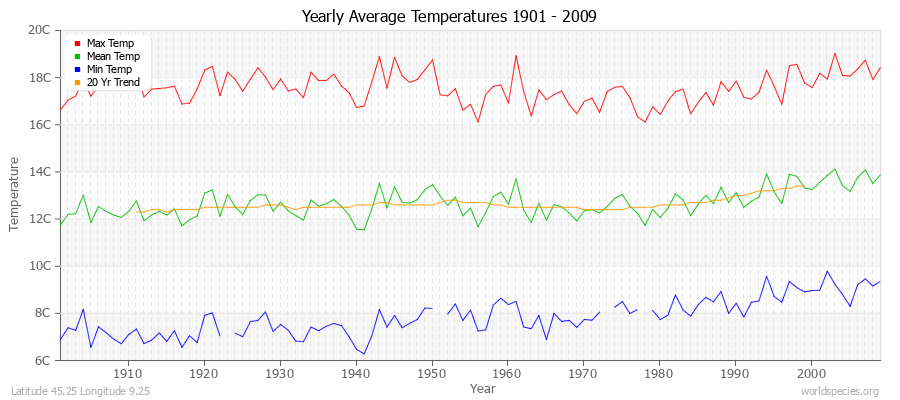 Yearly Average Temperatures 2010 - 2009 (Metric) Latitude 45.25 Longitude 9.25