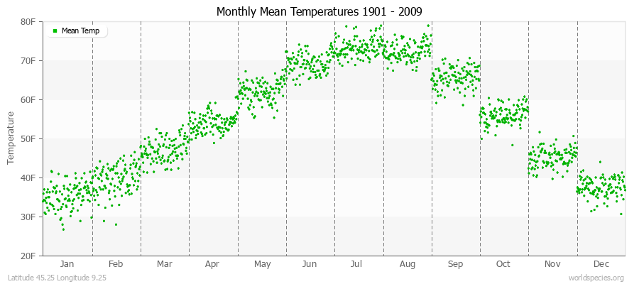 Monthly Mean Temperatures 1901 - 2009 (English) Latitude 45.25 Longitude 9.25