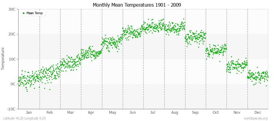 Monthly Mean Temperatures 1901 - 2009 (Metric) Latitude 45.25 Longitude 9.25