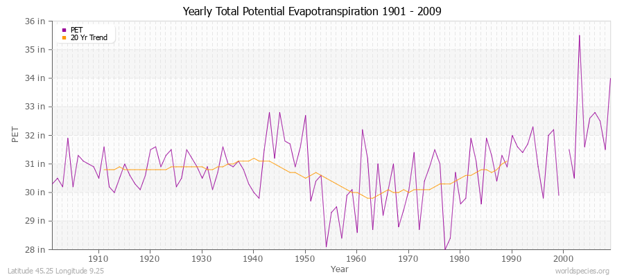 Yearly Total Potential Evapotranspiration 1901 - 2009 (English) Latitude 45.25 Longitude 9.25