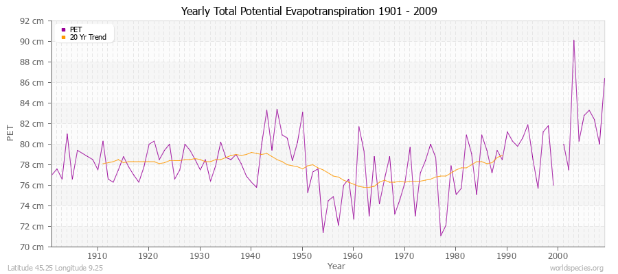 Yearly Total Potential Evapotranspiration 1901 - 2009 (Metric) Latitude 45.25 Longitude 9.25