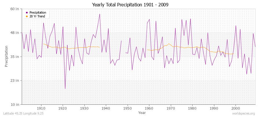 Yearly Total Precipitation 1901 - 2009 (English) Latitude 45.25 Longitude 9.25