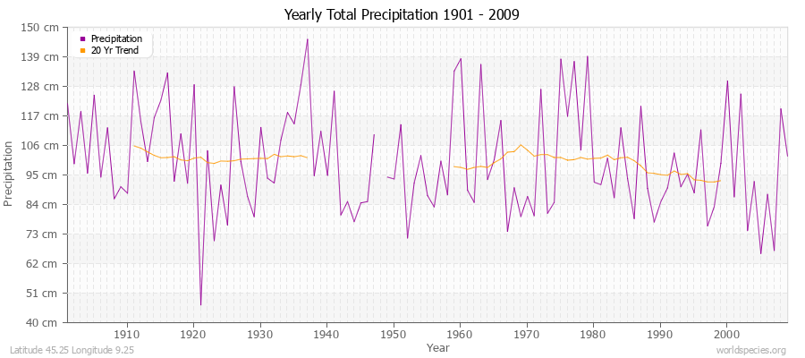Yearly Total Precipitation 1901 - 2009 (Metric) Latitude 45.25 Longitude 9.25