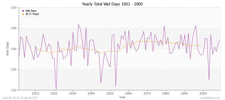 Yearly Total Wet Days 1901 - 2009 Latitude 45.25 Longitude 9.25