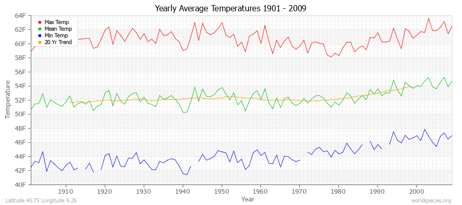 Yearly Average Temperatures 2010 - 2009 (English) Latitude 45.75 Longitude 9.25
