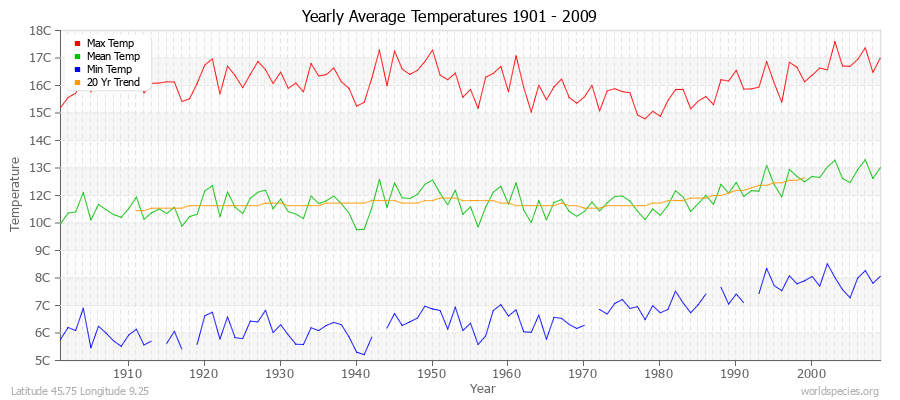 Yearly Average Temperatures 2010 - 2009 (Metric) Latitude 45.75 Longitude 9.25