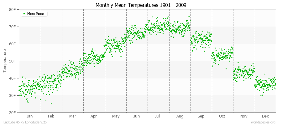 Monthly Mean Temperatures 1901 - 2009 (English) Latitude 45.75 Longitude 9.25