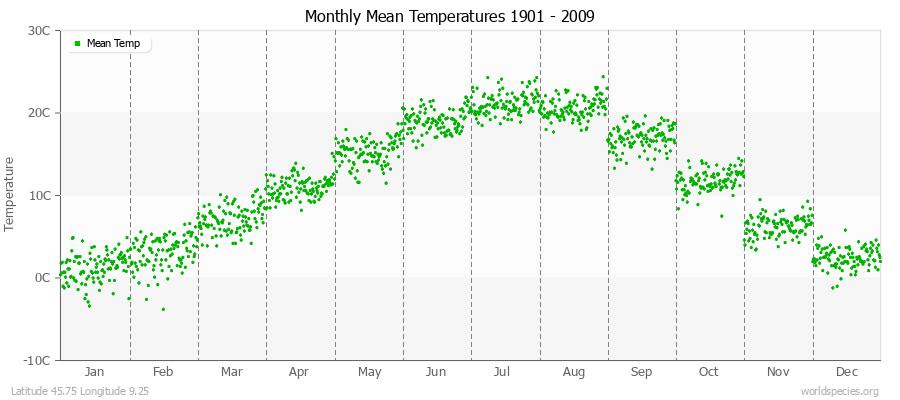 Monthly Mean Temperatures 1901 - 2009 (Metric) Latitude 45.75 Longitude 9.25