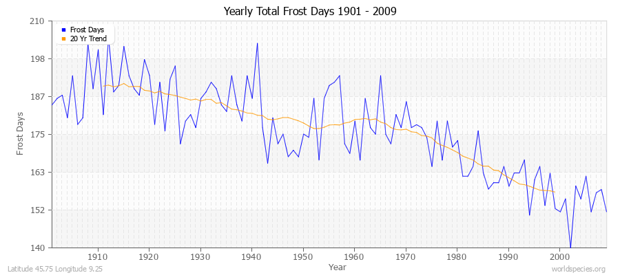 Yearly Total Frost Days 1901 - 2009 Latitude 45.75 Longitude 9.25